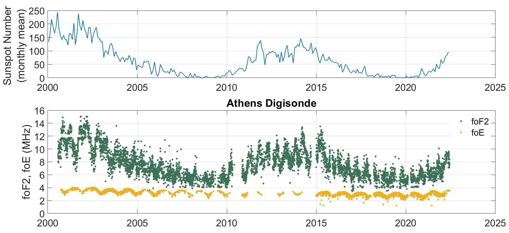 Athens Digisonde_2000-2022.png