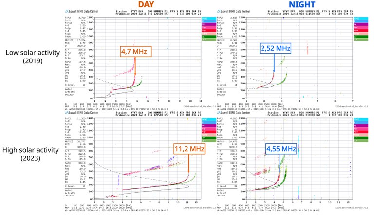 High_low_solar_activ_Ionogram_day_vs_Night.jpg
